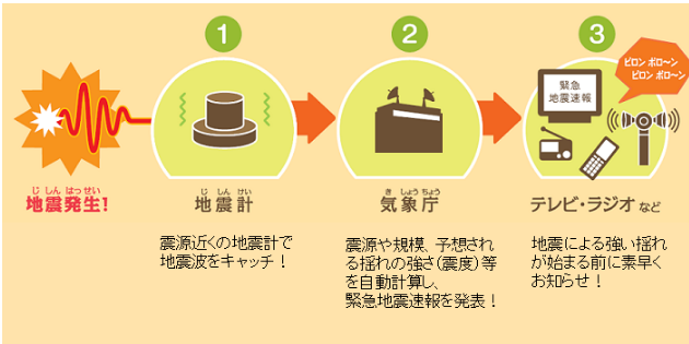 緊急地震速報　流れ